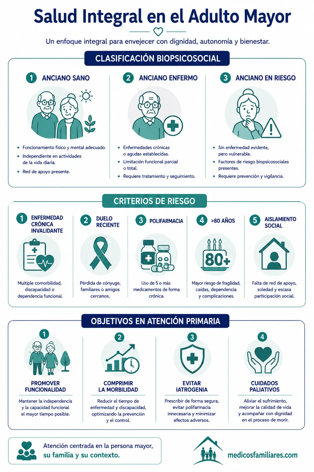 Infografia sobre el envejecimiento poblacional y clasificacion del adulto mayor