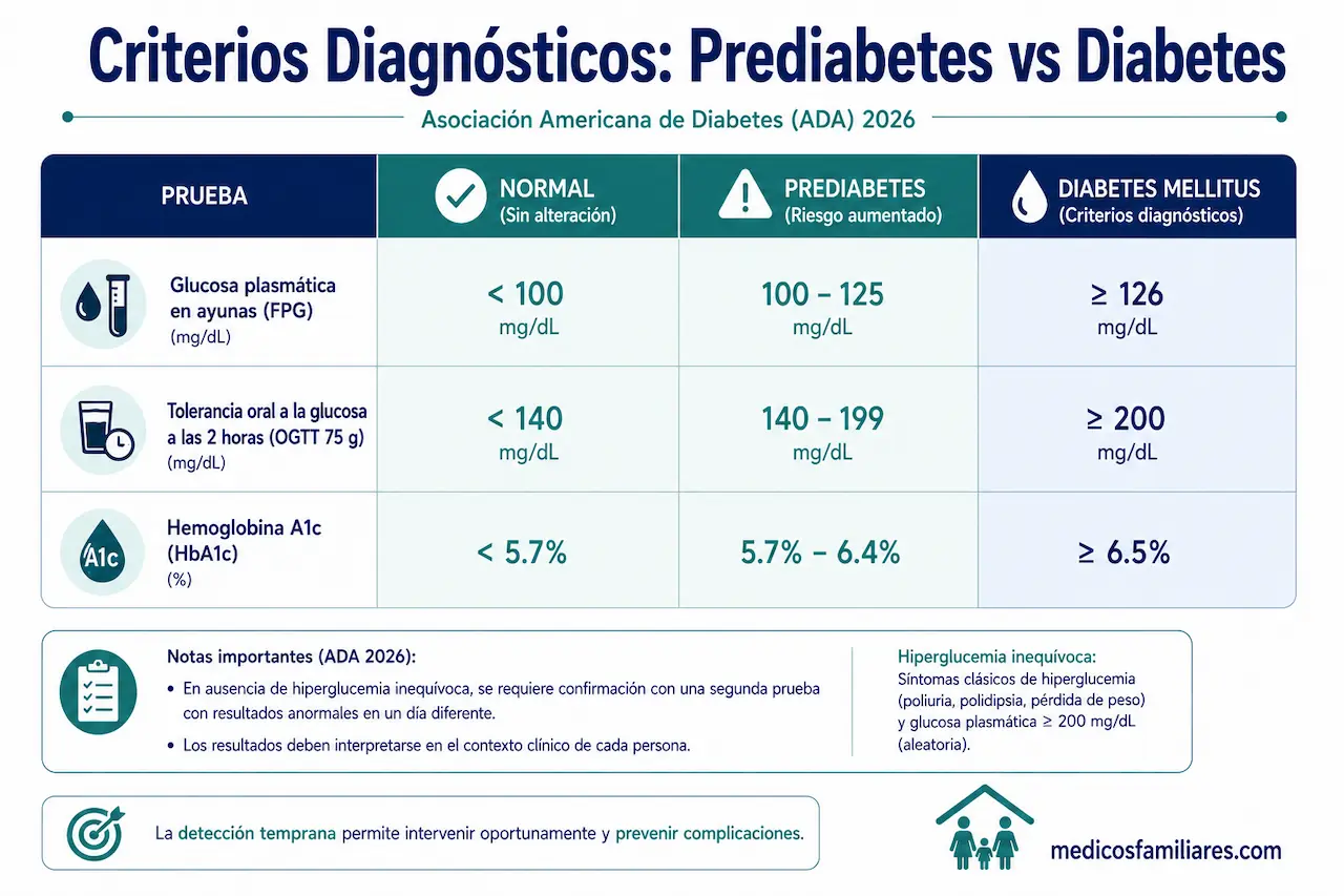 Criterios diagnósticos de prediabetes y diabetes según ADA 2026