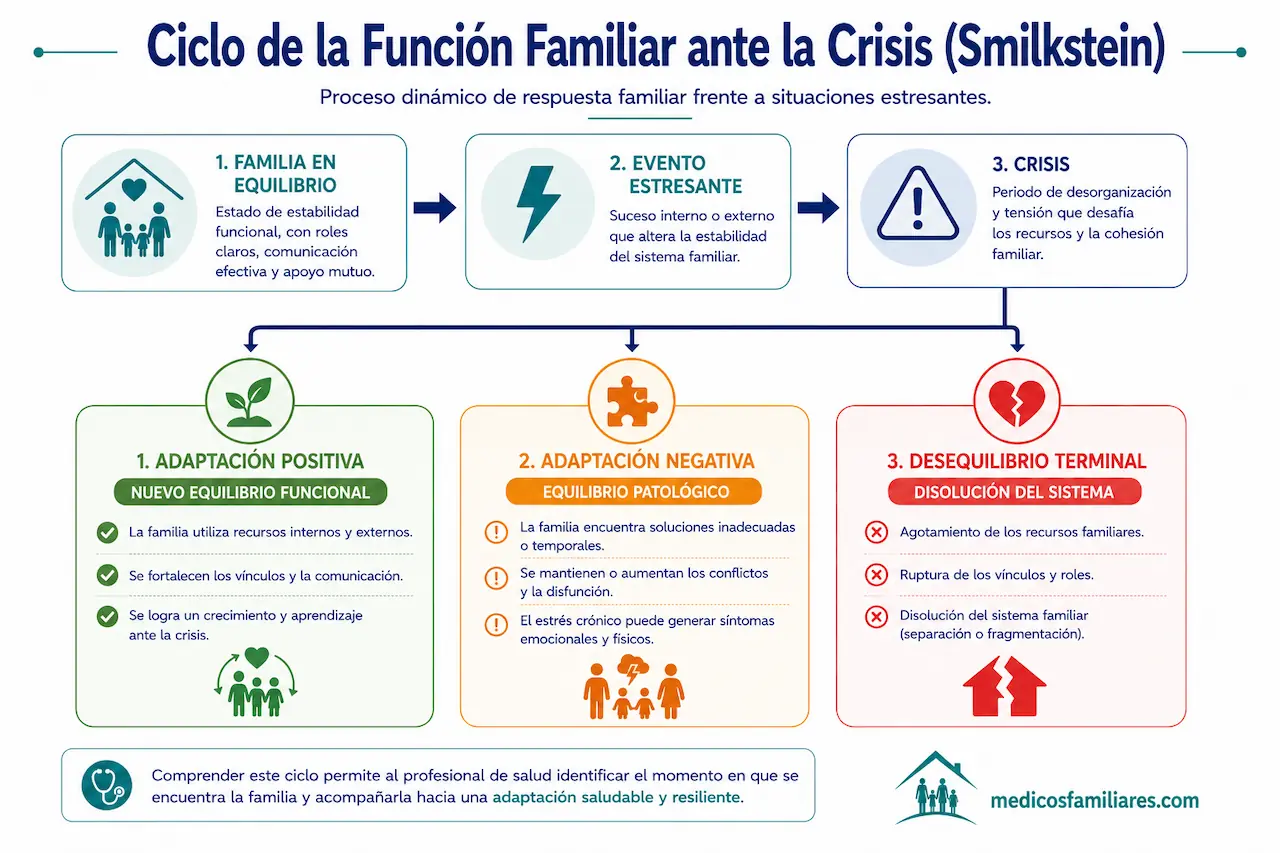 Ciclo de la función familiar frente a eventos estresantes y crisis según Smilkstein