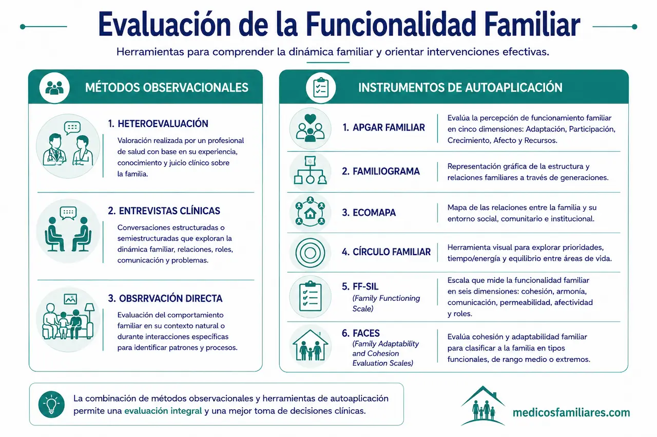 Clasificación de instrumentos de evaluación de la funcionalidad familiar en medicina familiar