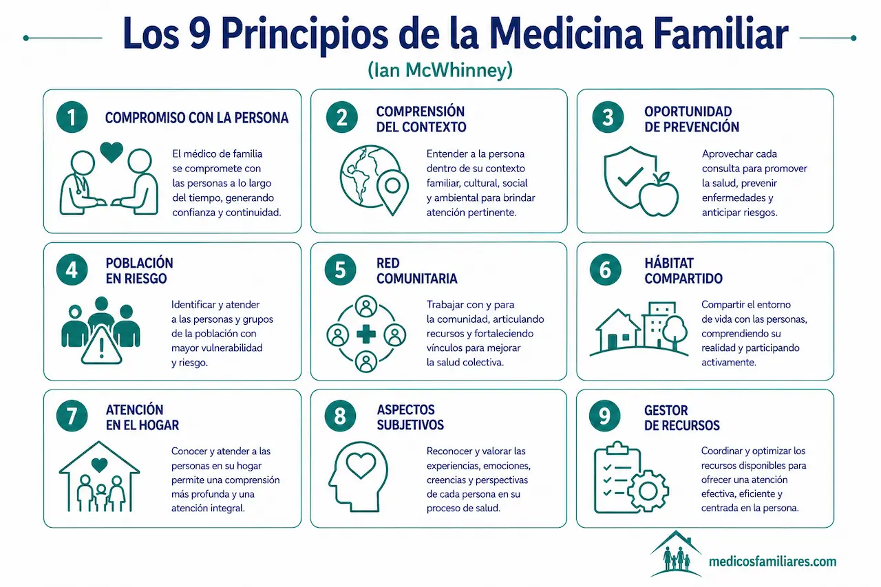 Los 9 principios de la medicina familiar de Ian McWhinney en atención primaria