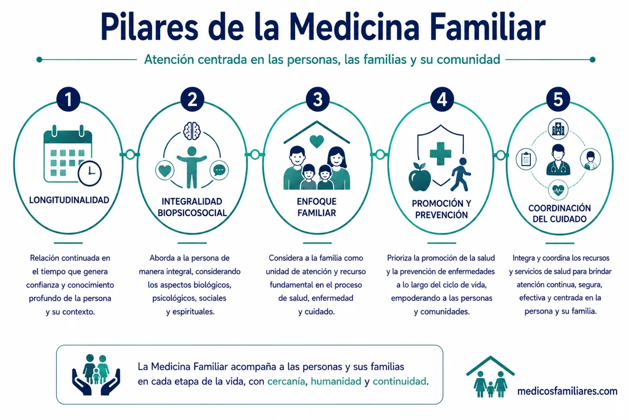Principios fundamentales y pilares de la Medicina Familiar